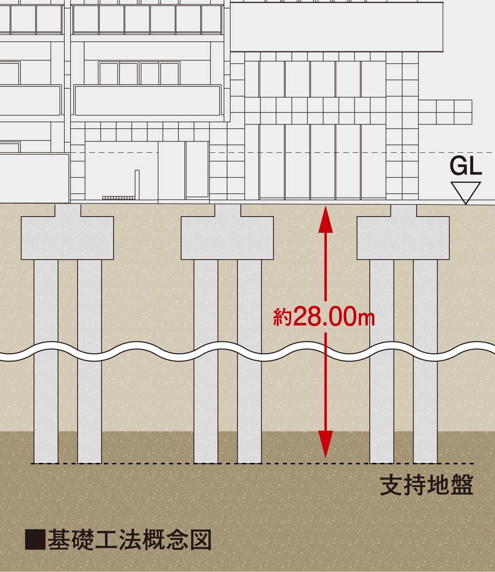 強固な基礎工法