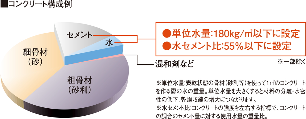 単位水量と水セメント比