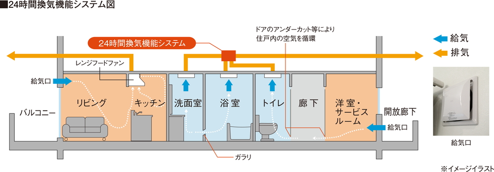 24時間換気機能システム