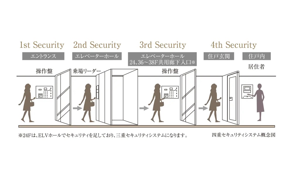 プライバシーを堅固に守る4重セキュリティ