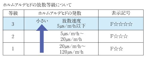 ホルムアルデヒド対策