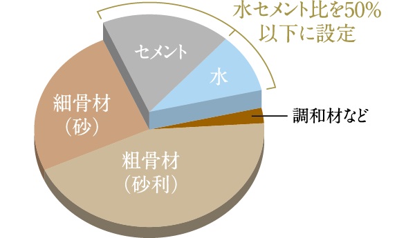 水セメント比