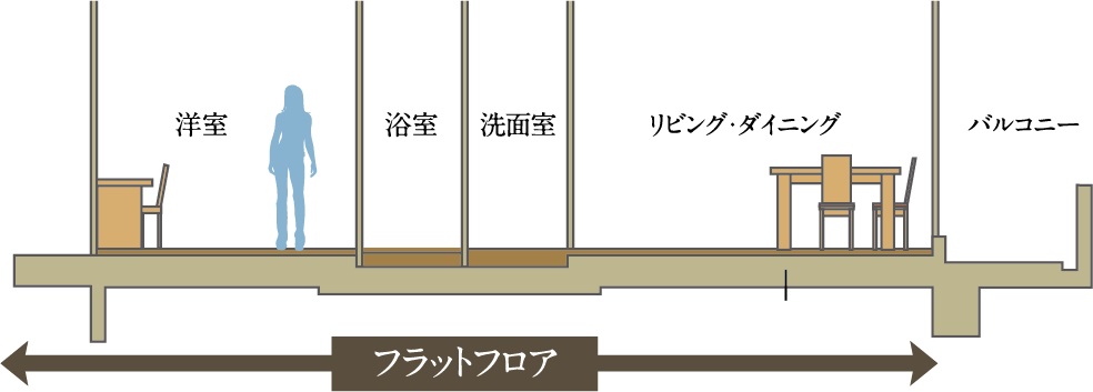 フラットフロア設計