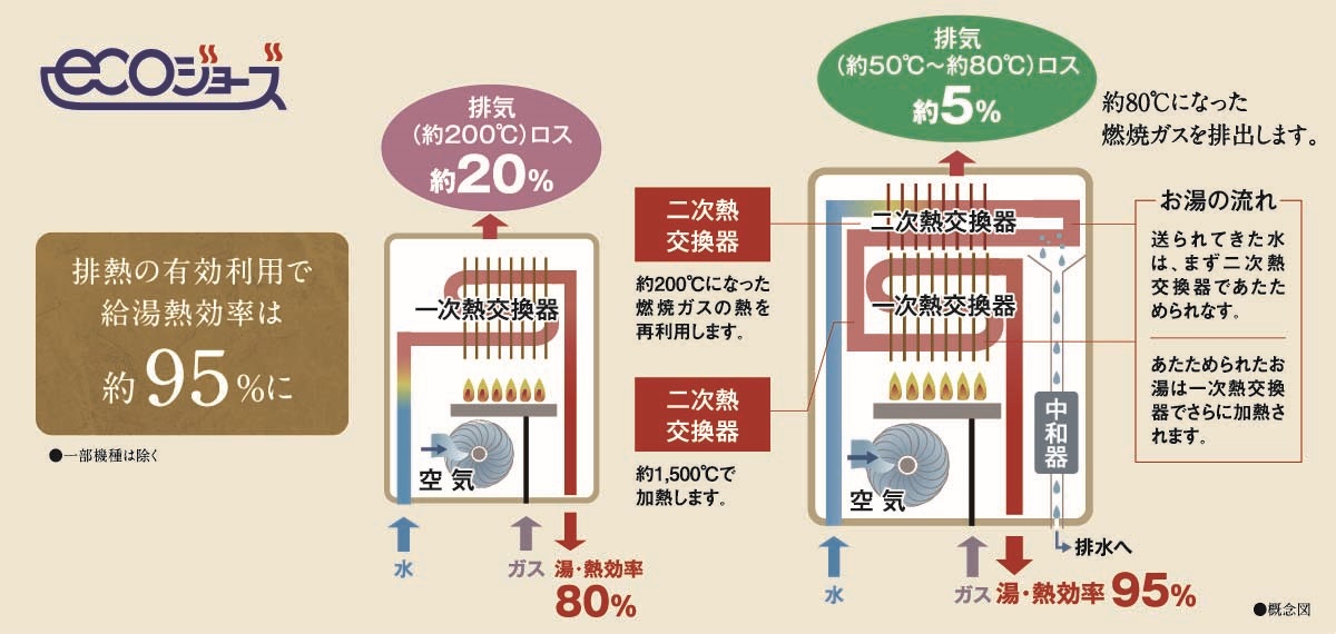 環境に優しく経済的な「エコジョーズ」。