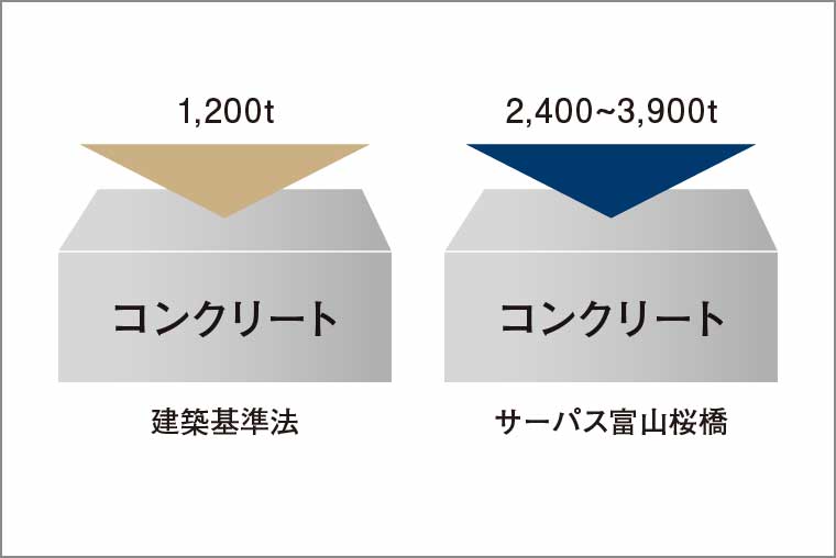 コンクリート設計基準強度