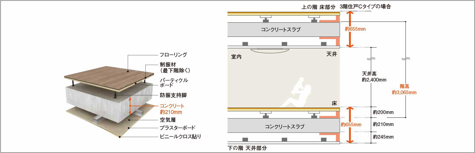 二重床・二重天井