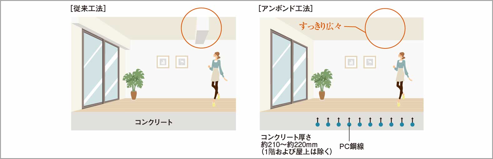 アンボンド工法