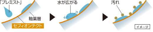 「プレミスト」と「セフィオンテクト」便器の相乗効果
