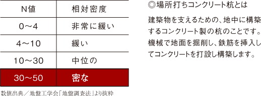 強固な支持層に埋め込む杭基礎