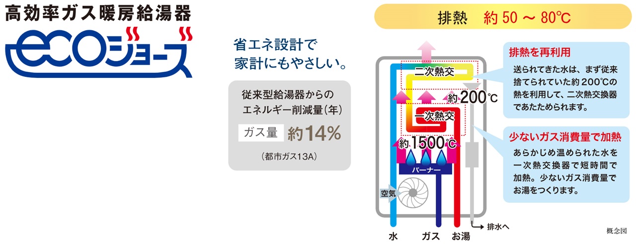 高効率給湯システム
「エコジョーズ」