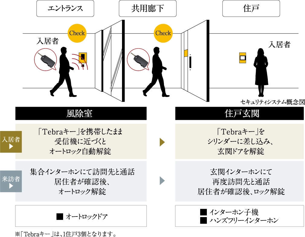 入居者はスムーズに。不審者はシャットアウト。
「Tebraキー」を採用したセキュリティシステム。