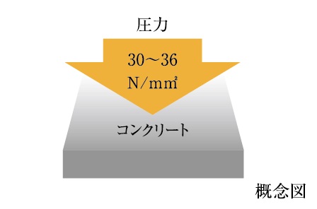 コンクリート強度