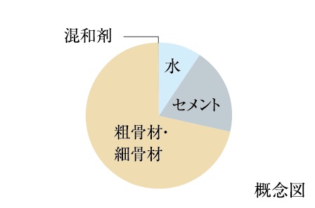 水・セメント比50%以下
