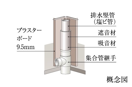 水まわり遮音対策