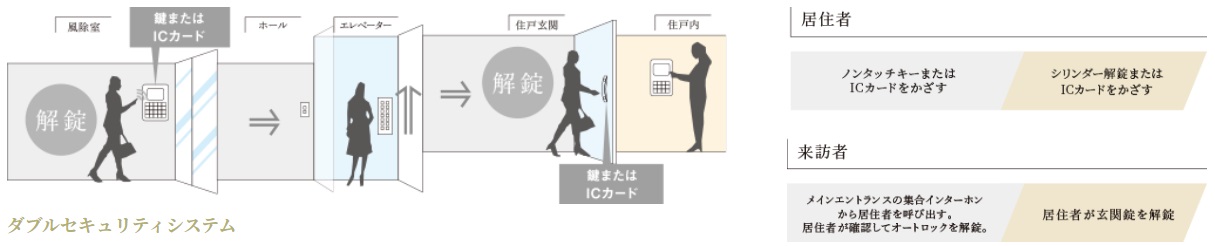 ダブルセキュリティシステム