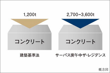 コンクリート設計基準強度