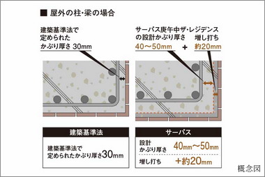 コンクリートのかぶり厚さ