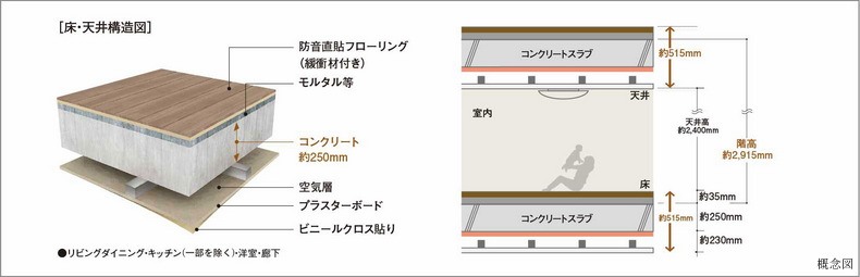 直貼り床(一部二重床)・二重天井構造