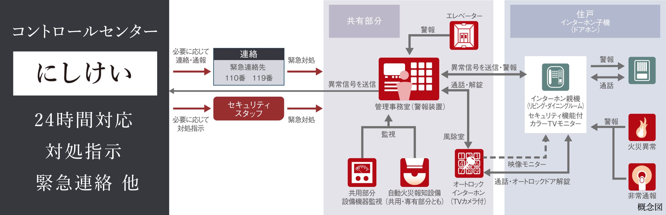 安心の24時間セキュリティ