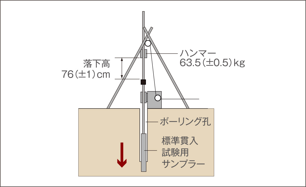 地盤調査