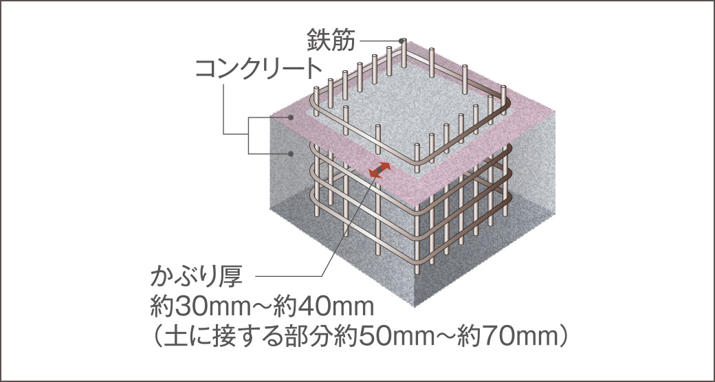 コンクリートかぶり厚