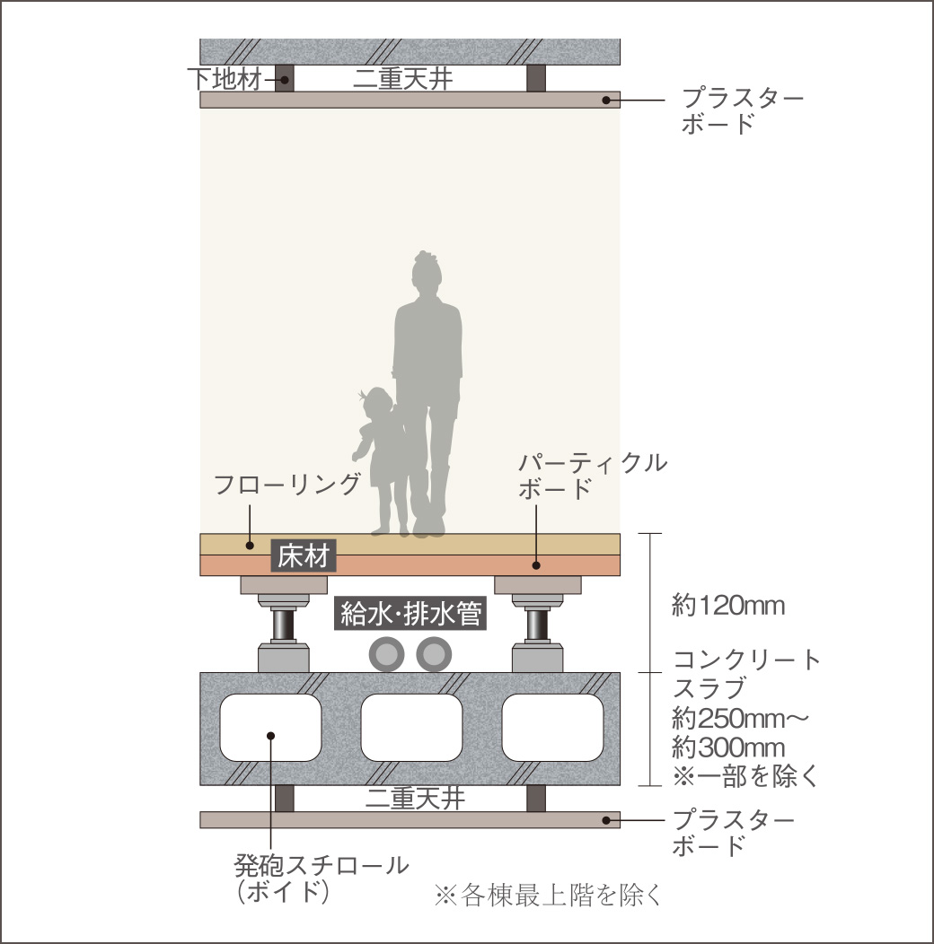 生活音に配慮した二重床・二重天井