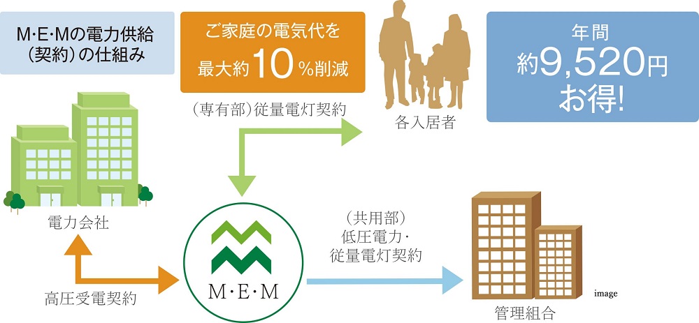 電気料金を割安にする「マンション一括受電システム」