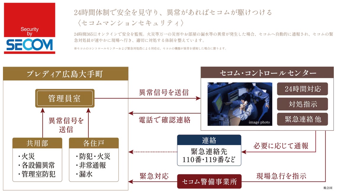 24時間体制で安全を見守り、異常があればセコムが駆けつける
〈セコムマンションセキュリティ〉