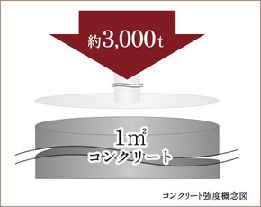 強度30N/ｍ㎡以上のコンクリート品質