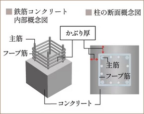 耐久性に配慮した柱かぶり厚