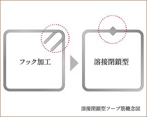 強靭な溶接閉鎖型フープ筋