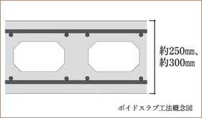 ボイドスラブ工法 ※水廻り以外の居室などの床