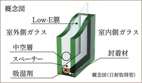 Low-E複層ガラス（一部日射遮蔽型）