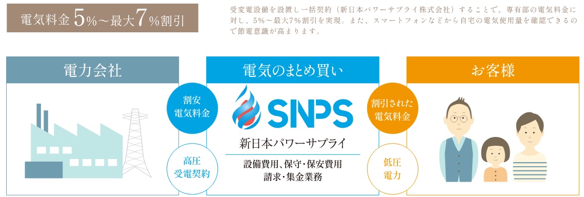 一括受電サービス
