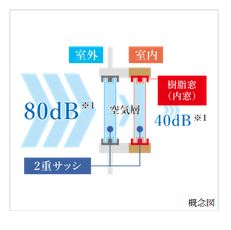 遮音性を誇るT4サッシ(2重サッシ)