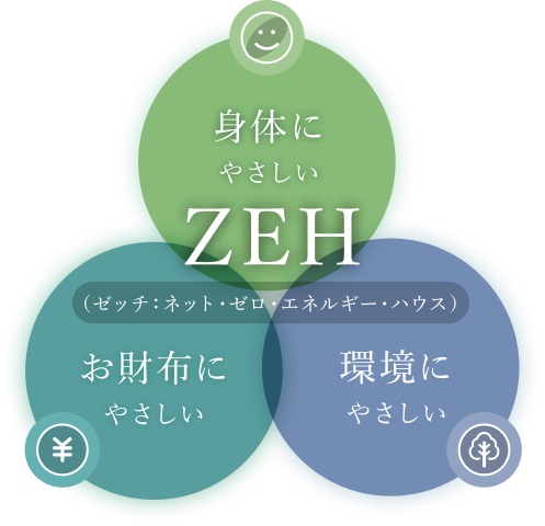未来を見据えて家庭でのエネルギー消費量を減らす「ZEH」