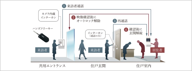 エントランスの来訪者を住戸内で確認してから解錠できるオートロックシステムを採用