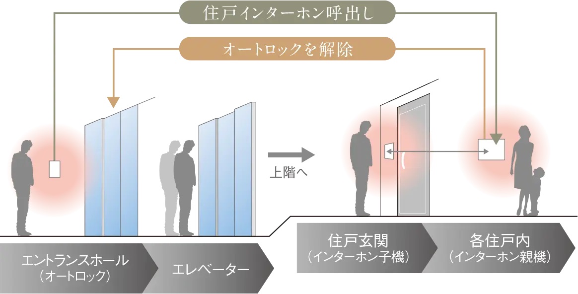 オートロックシステム