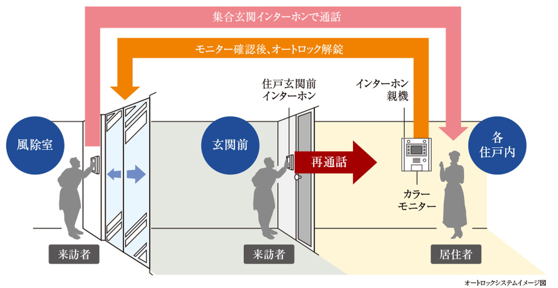 2段階のセキュリティで安心感を高めるシステム