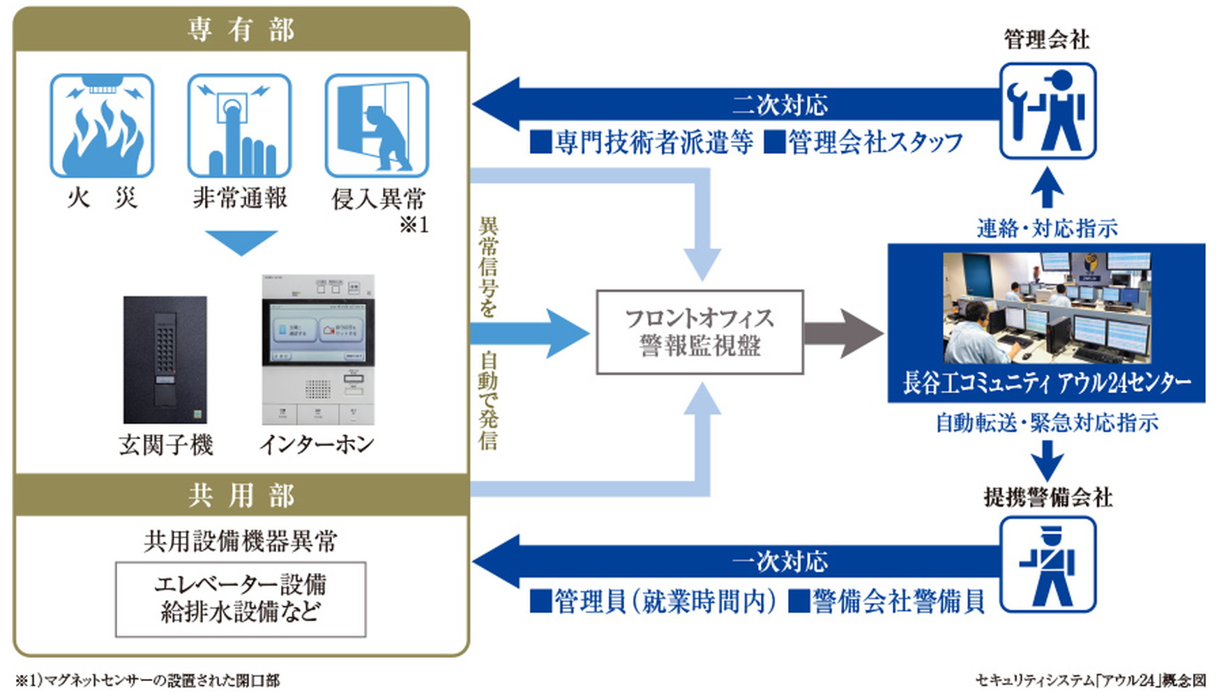 24時間365日機械監視「アウル24」は暮らしを見守る安心のシステム