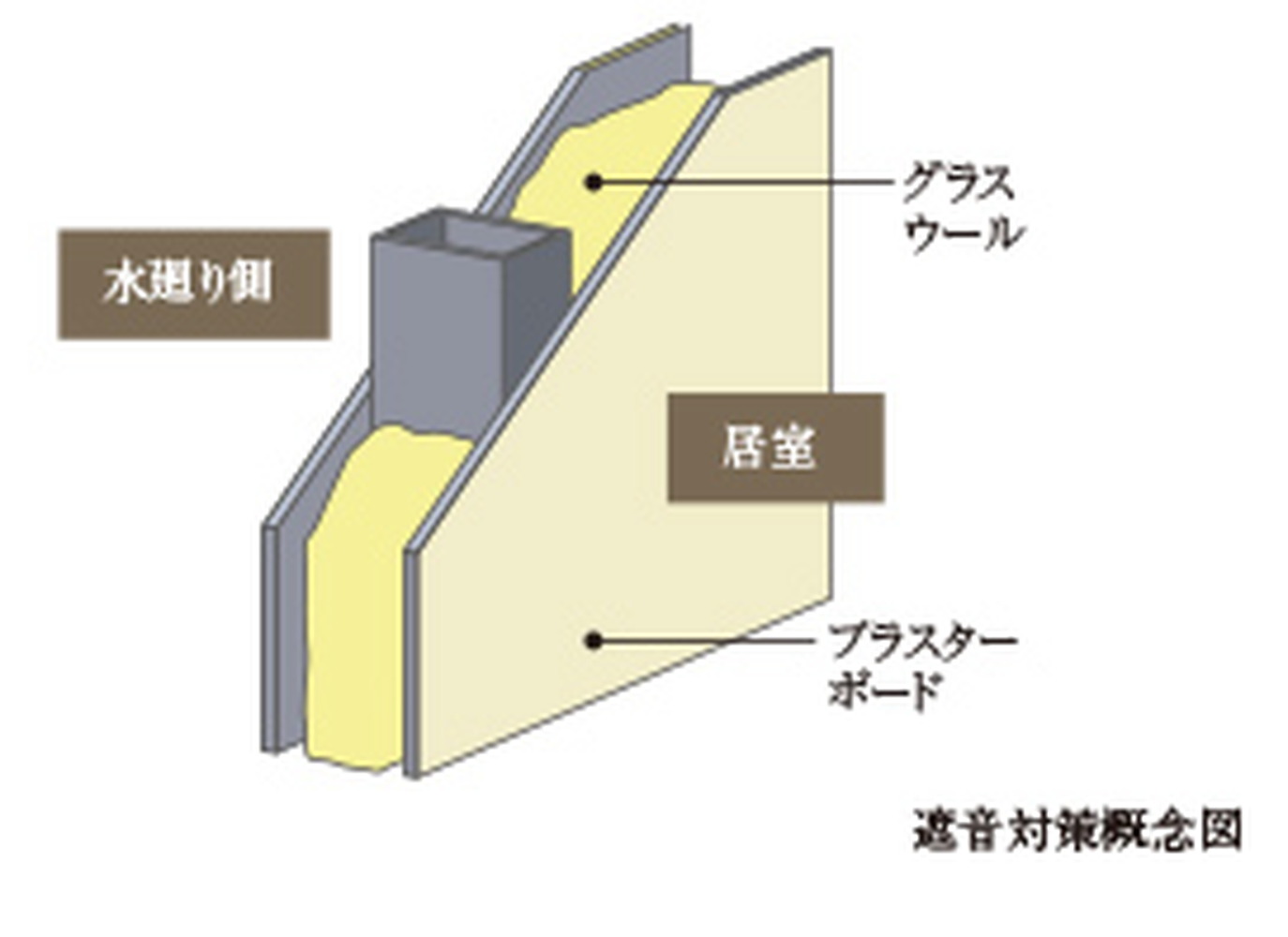 水廻りに面する壁の遮音対策