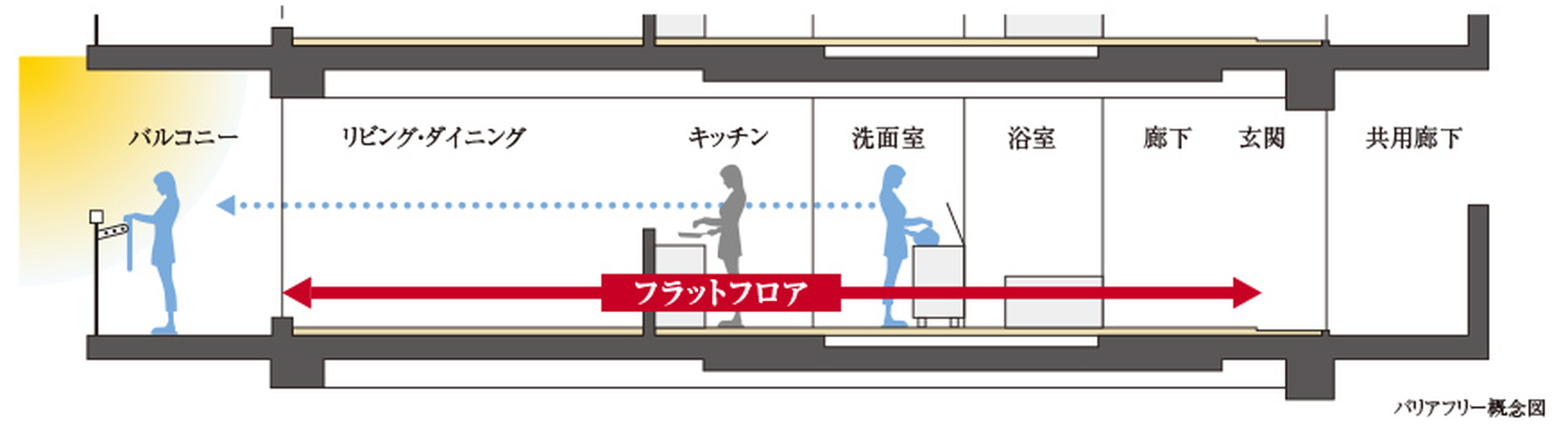 事故抑止に配慮された「バリアフリー設計」