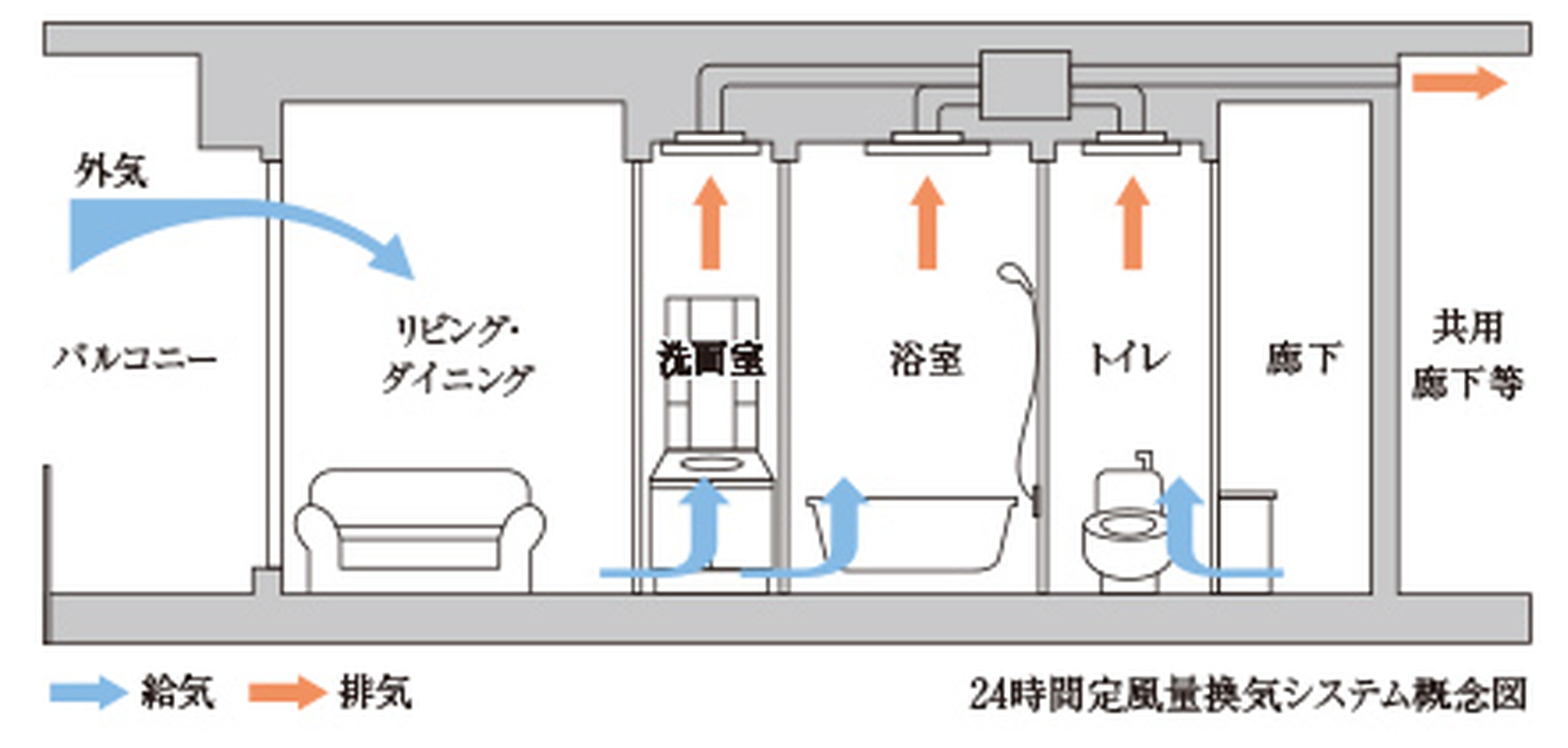 24時間定風量換気システム