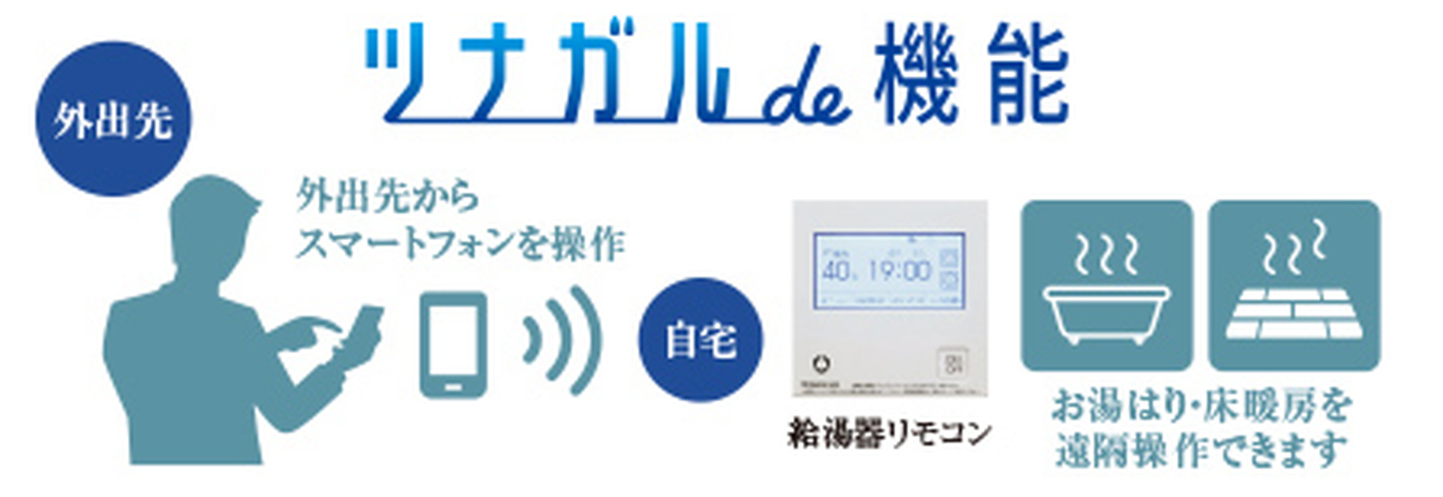 ガス機器を外出先から遠隔操作でき、スマートライフを演出