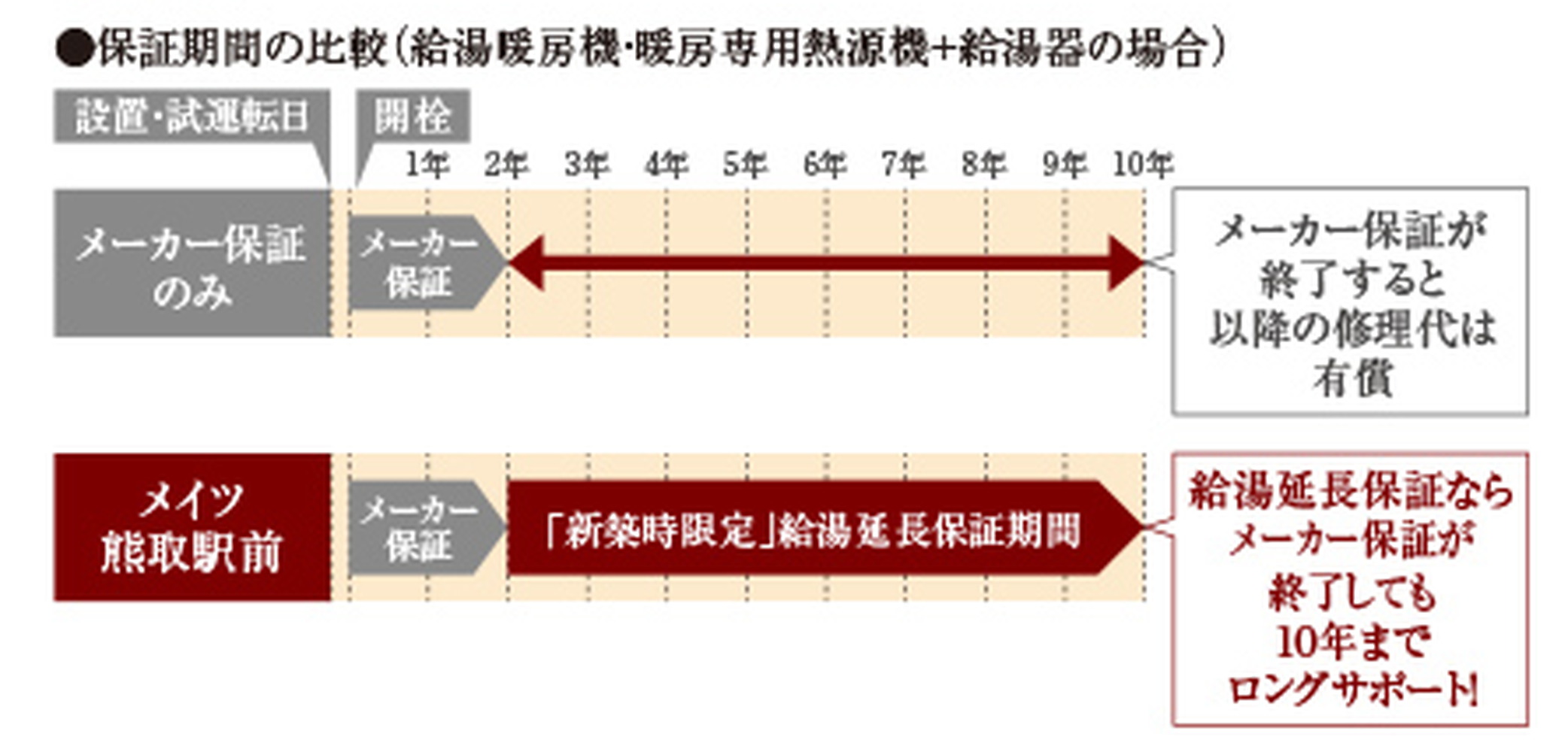給湯最大10年保証