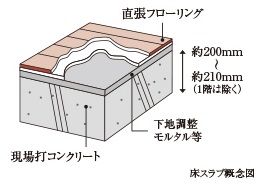 床スラブ