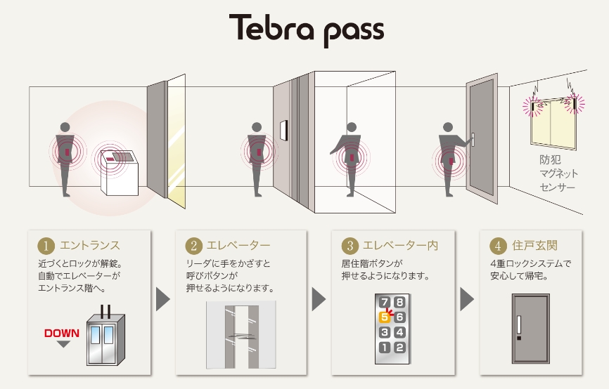 ハンズフリーおよび非接触の両方で解錠が可能。ハンズフリーシステム「Tebrapass」採用。
