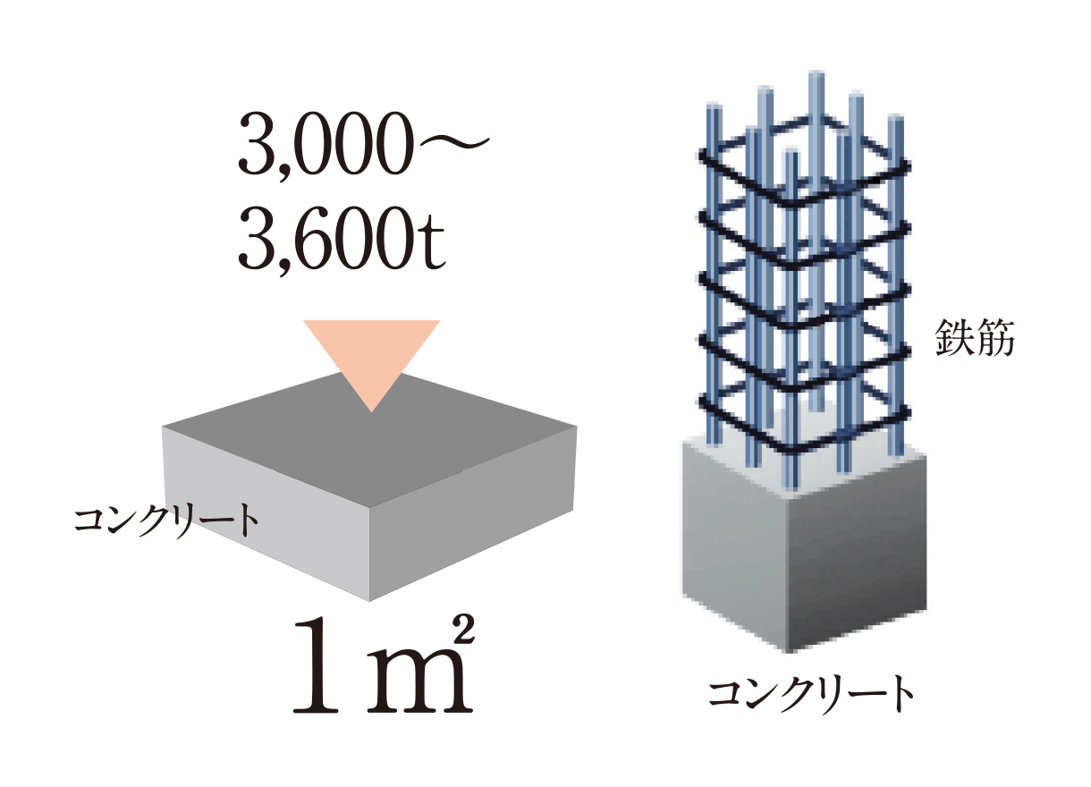 100年の耐久性を持つ高強度なコンクリート
