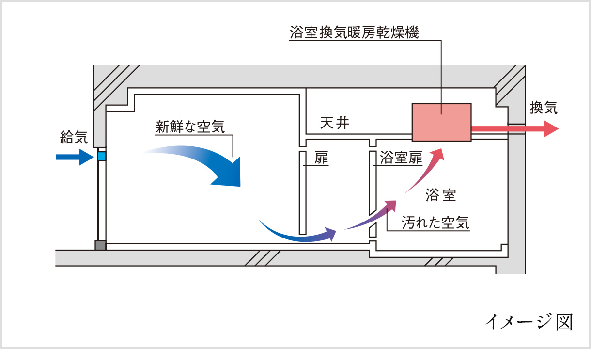 24時間換気システム