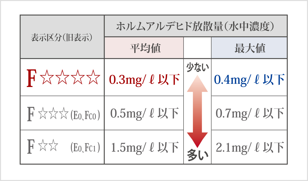 ホルムアルデヒドの低減